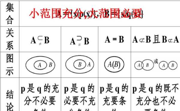 充分必要条件,充分必要条件的充分必要条件是什么意思图1