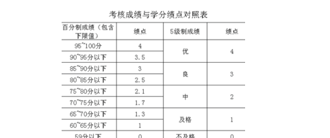 平均绩点怎么算,绩点怎么计算图2