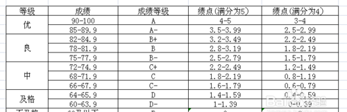 绩点怎么算平均成绩