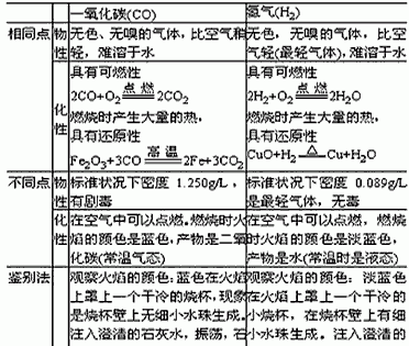 一氧化碳性质