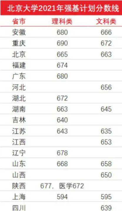 2020年清华北大的录取分数线,清华大学多少分可以考上图7