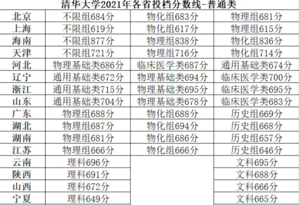 2020年清华北大的录取分数线,清华大学多少分可以考上图6