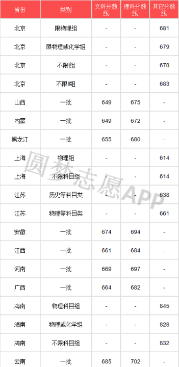 2020年清华北大的录取分数线,清华大学多少分可以考上图4