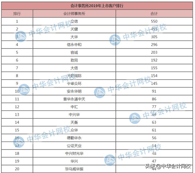 国内会计事务所排名前十（会计事务所排名前20名单出炉）(2)