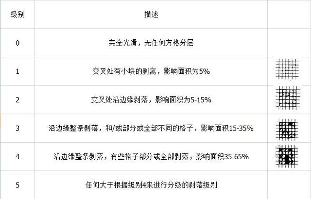 划格法测附着力国家标准（附着力测试标准ISO）(2)