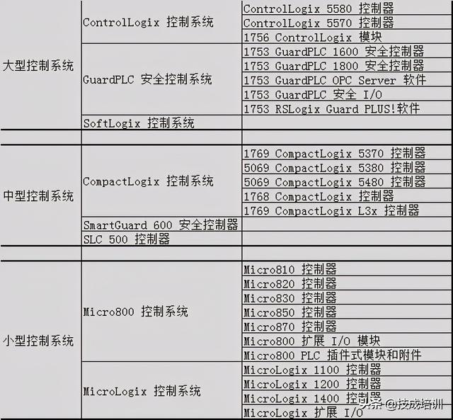 施耐德西门子plc对比（西门子三菱罗克韦尔）(1)