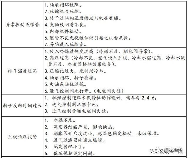 螺杆制冷压缩机常见故障与维修（全方位攻略）(19)