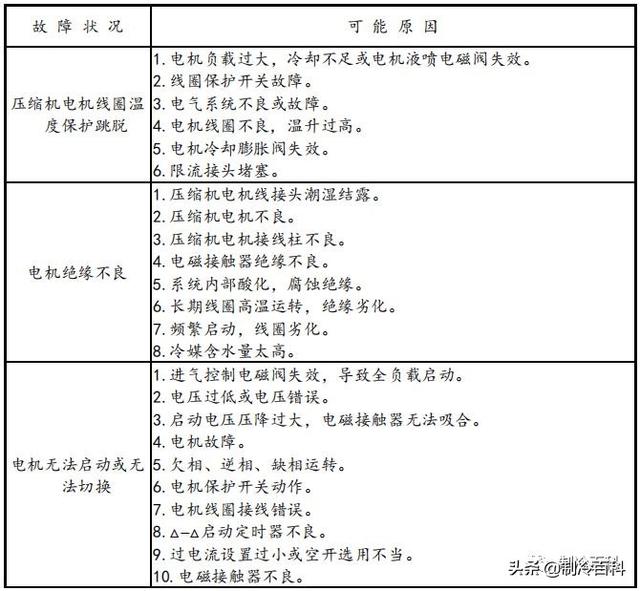 螺杆制冷压缩机常见故障与维修（全方位攻略）(17)