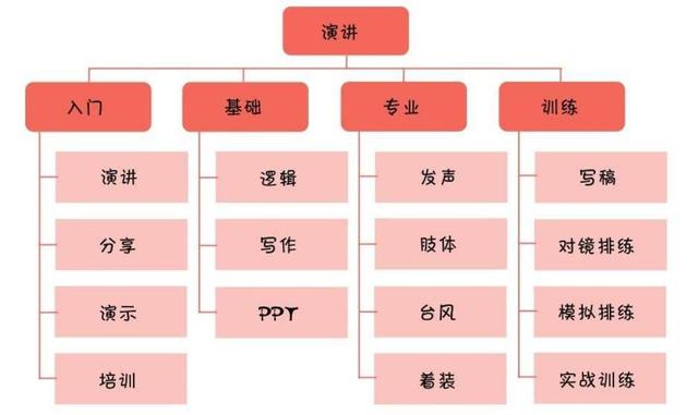 知识树结构图教程（3个步骤教你如何构建知识框架树）(2)