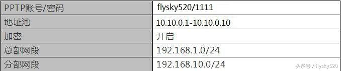 网络基础之PPTP和L2TPVPN（网络基础之PPTP和L2TPVPN）(9)