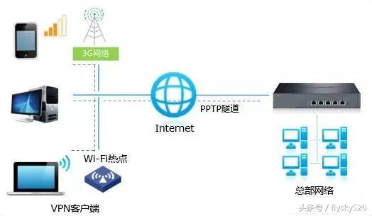 网络基础之PPTP和L2TPVPN（网络基础之PPTP和L2TPVPN）(1)