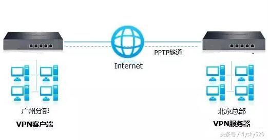 网络基础之PPTP和L2TPVPN（网络基础之PPTP和L2TPVPN）(8)