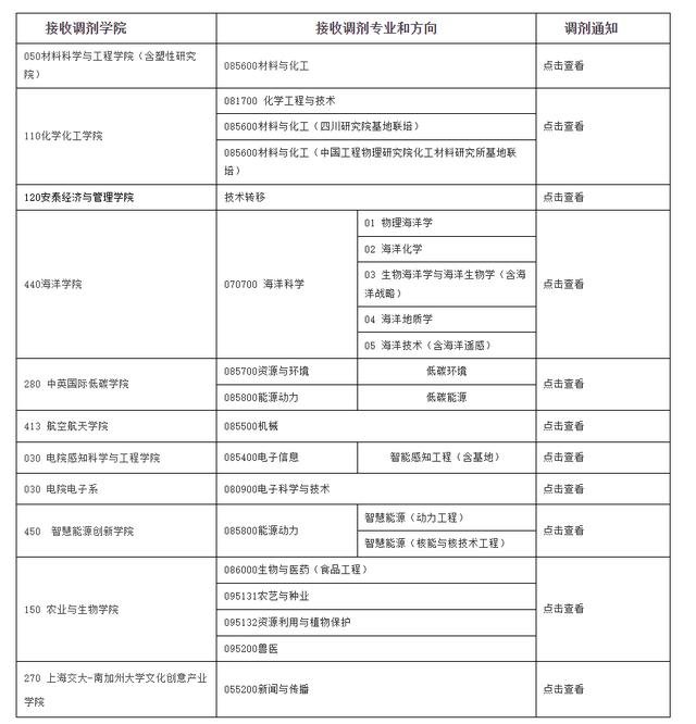 考研34所自主划线院校（这些自主划线院校今年又没有招满）(6)