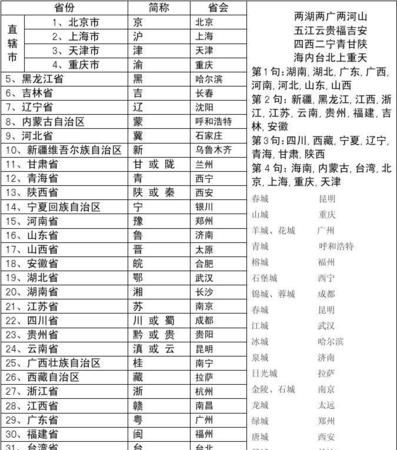 中国各省的简称代表字