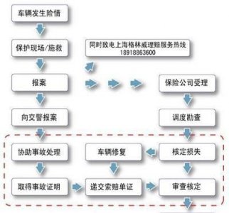 ​车险理赔程序流程,中路车险理赔速度怎样