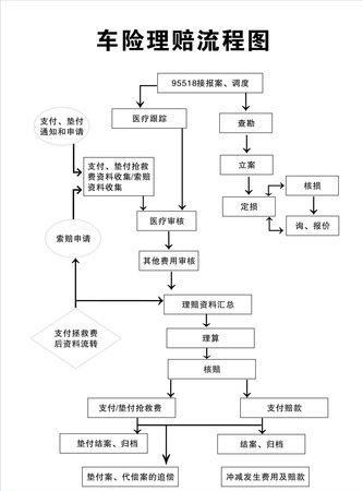 人保车险理赔的流程是什么