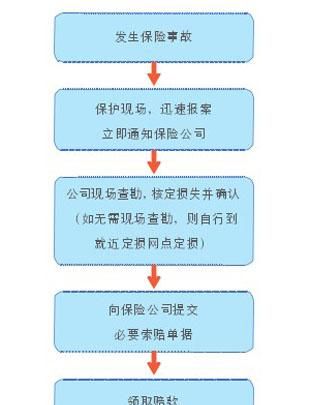 汽车保险理赔流程是什么