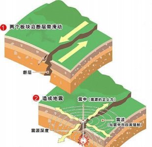 ​地震原因视频,四川地震的原因是什么