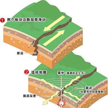 四川地震的原因是什么