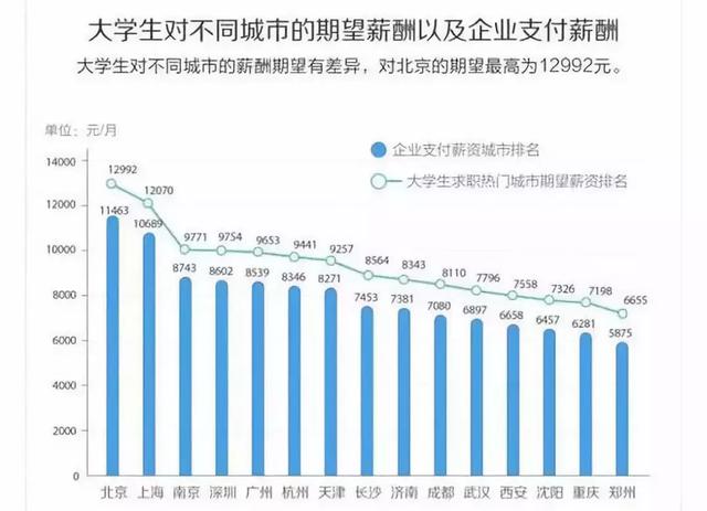 高校毕业生平均月薪（95后毕业生期望平均月薪8431元）(2)