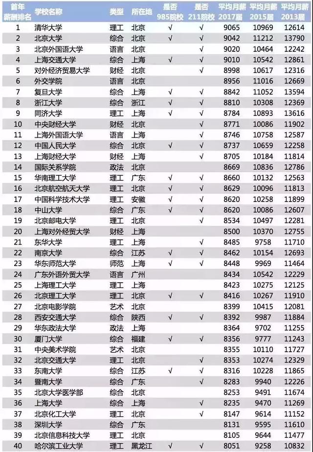 高校毕业生平均月薪（95后毕业生期望平均月薪8431元）(5)