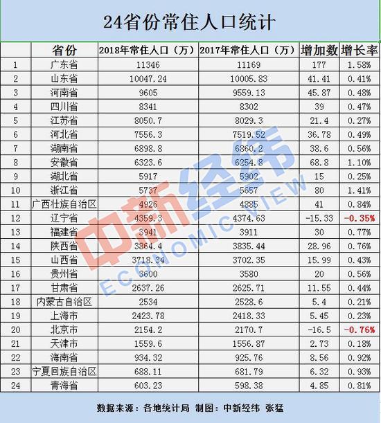 全国各区常住人口（24省常住人口数据）(1)