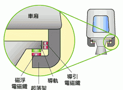 磁悬浮门原理