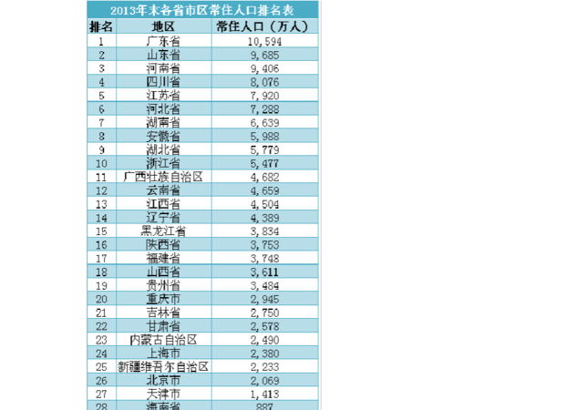 全国31省份人口排名表