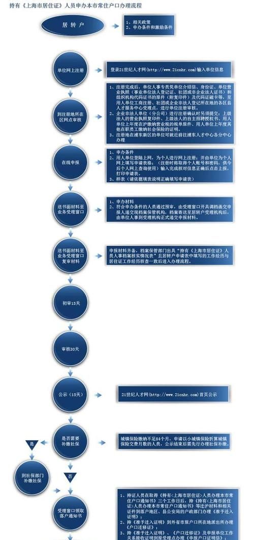 迁集体户口需要什么手续流程2021