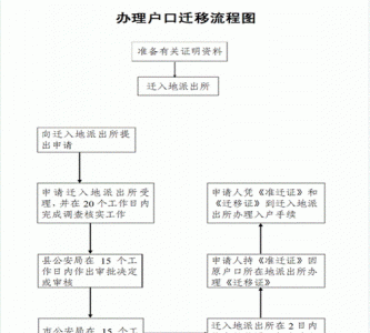 ​转户口流程，转户口需要什么证件和手续流程？