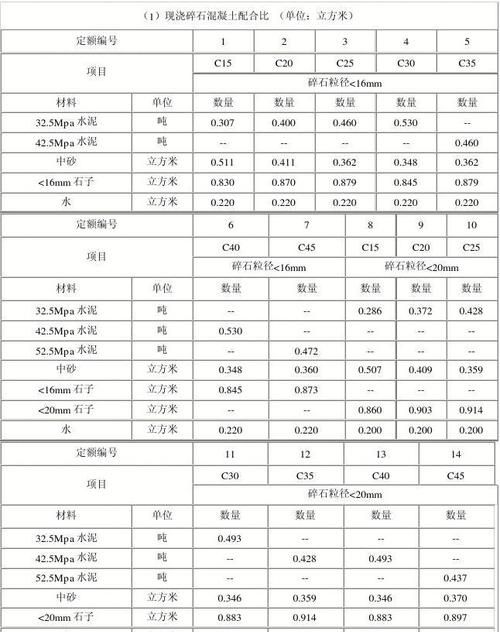 250号混凝土配合比表