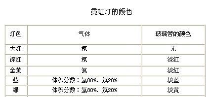 稀有气体有哪些