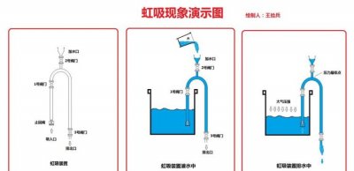 ​虹吸现象，如何破坏虹吸现象？