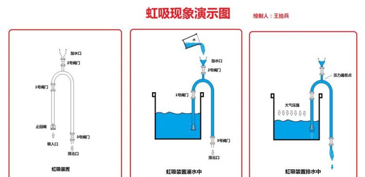 如何破坏虹吸现象