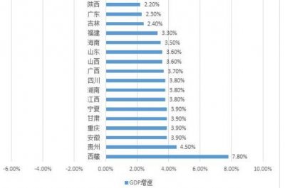 ​16省份经济增速状况:西躲冲破1900亿，增加速度最快为7.8%