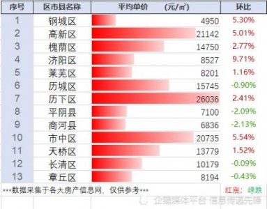 ​济南高新区房价2023最新价格，济南高新区房价多少钱一平