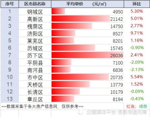 济南高新区房价2023最新价格，济南高新区房价多少钱一平-第1张图片-