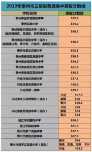 ​泰州中考分数查询时间  泰州中考分数查询方式有哪些