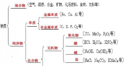 ​有机物和无机物的辨别，有机物含碳元素（无机物没有含碳元素）