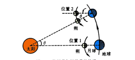 月亮绕地球转一圈是多久,月亮绕着地球转一圈是多长时间图6