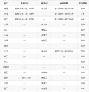 ​我国历史上首个有文字记载的王朝,我国历史上首个有文字记载的王朝是哪个朝代