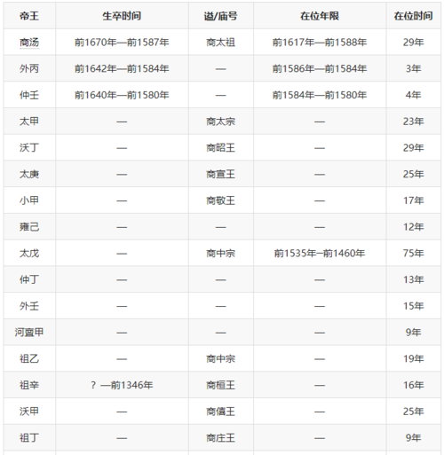 我国历史上首个有文字记载的王朝是哪个朝代