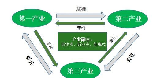 第二产业和第三产业是什么意思