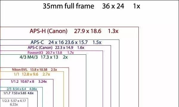 单反相机全画幅和半画幅的区别是什么