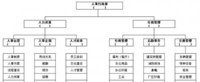 ​人力资源六大板块，人力资源三大支柱六大板块？