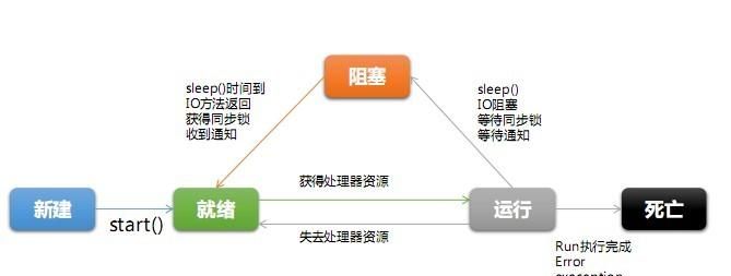 进程和线程的区别