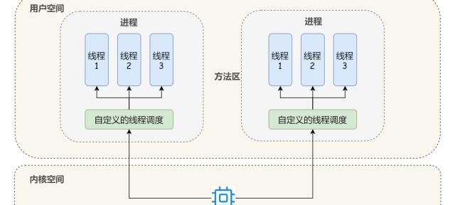 进程和线程的区别