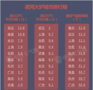 ​中国四大火炉城市，中国的四大火炉是哪四个城市？