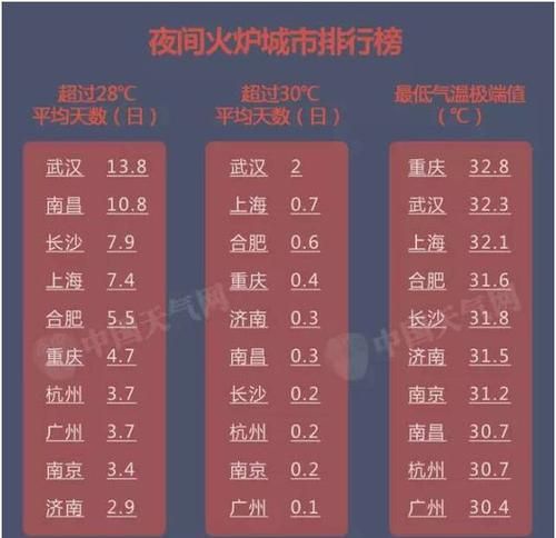 中国的四大火炉是哪四个城市