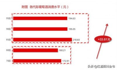 ​葡萄酒客户群，红酒的客户群